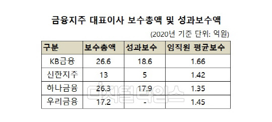 (각사 지배구조 및 보수 연차보고서)
